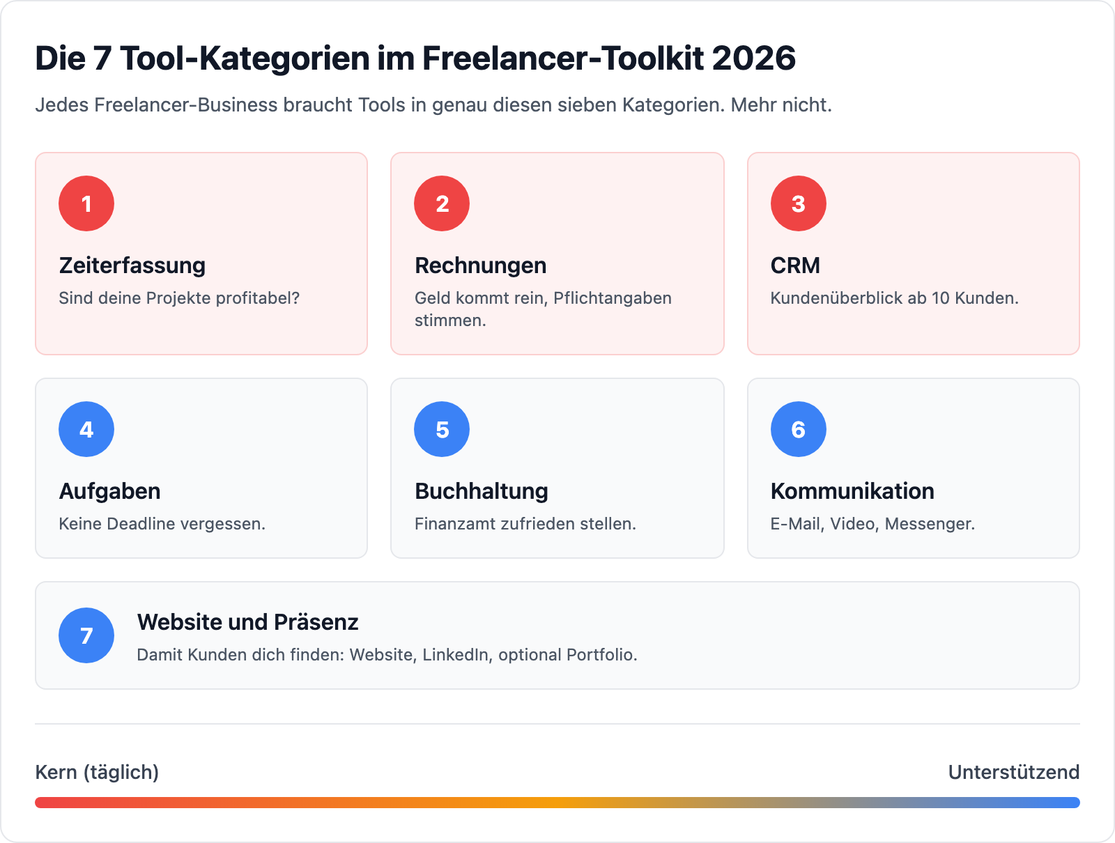 Die 7 Tool-Kategorien im Freelancer-Toolkit 2026