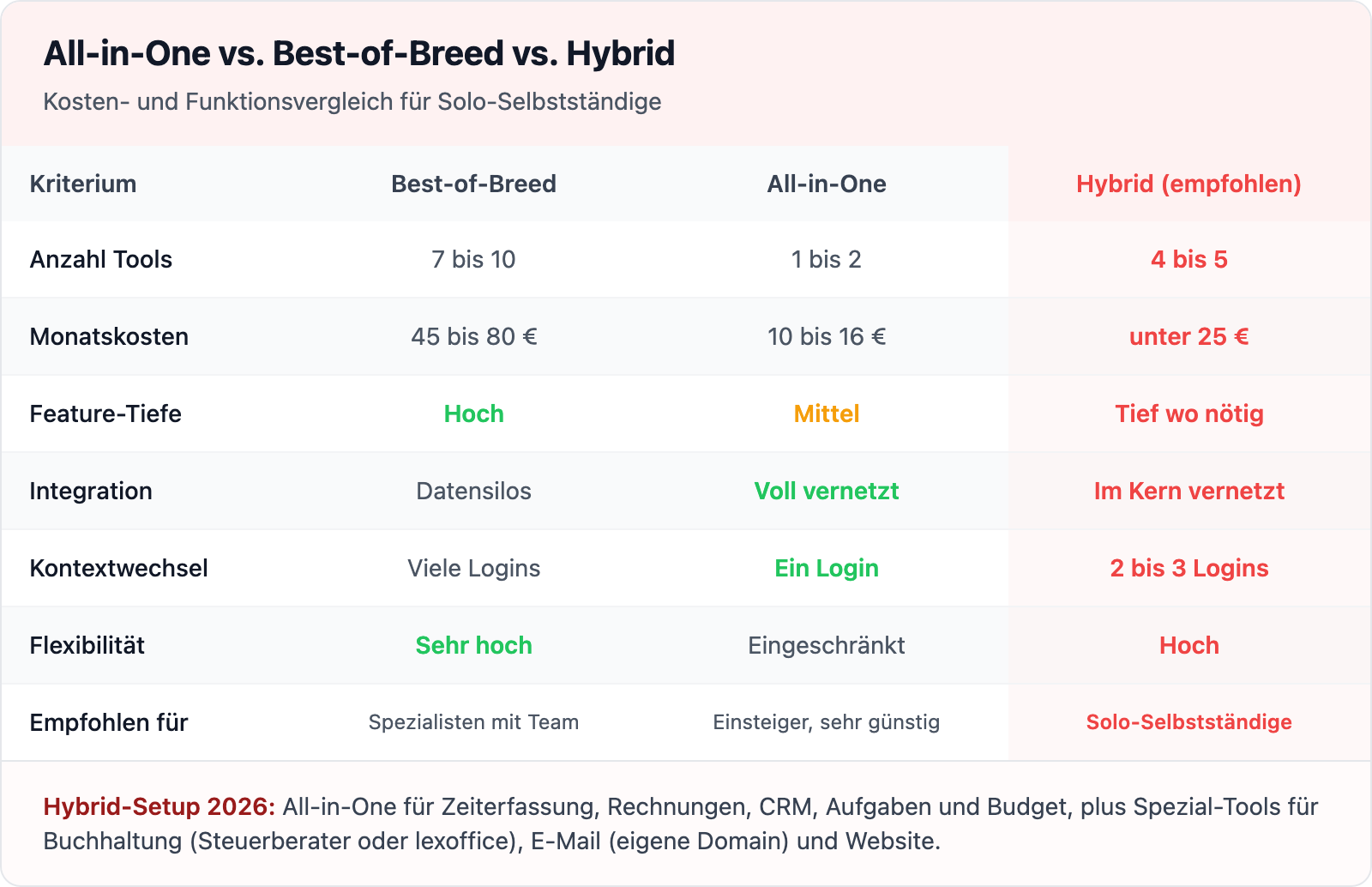 All-in-One vs. Best-of-Breed vs. Hybrid: Kostenvergleich