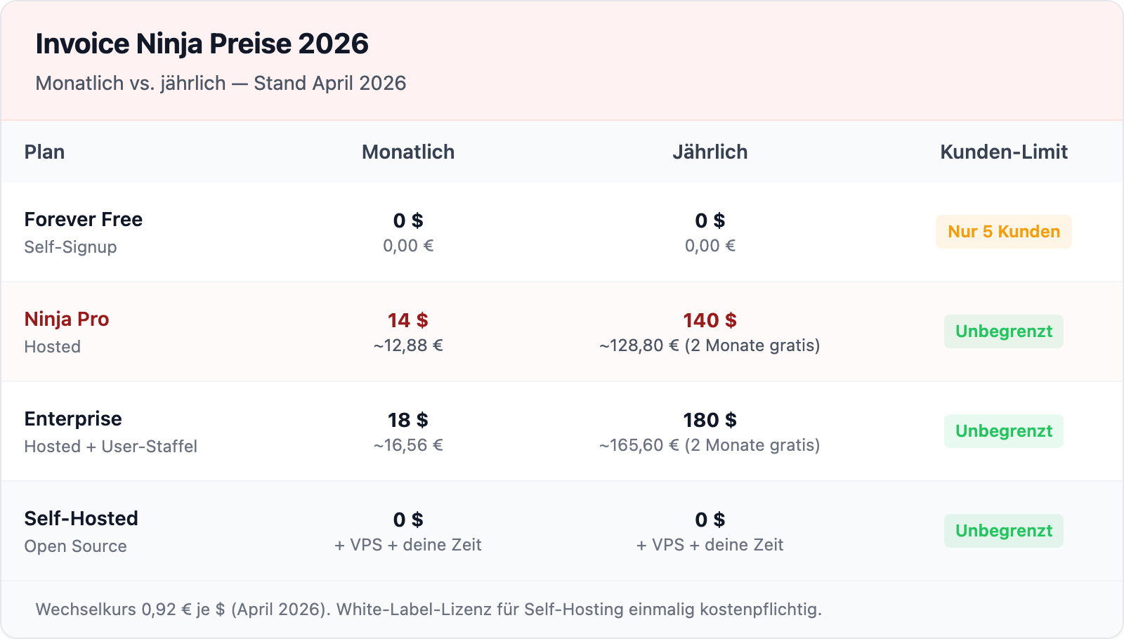 Invoice Ninja Preise 2026: Free, Ninja Pro und Enterprise im Vergleich mit Monats- und Jahrespreisen