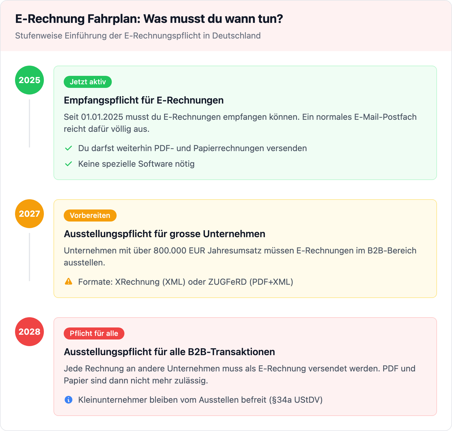 E-Rechnung Fahrplan: Was musst du wann tun?