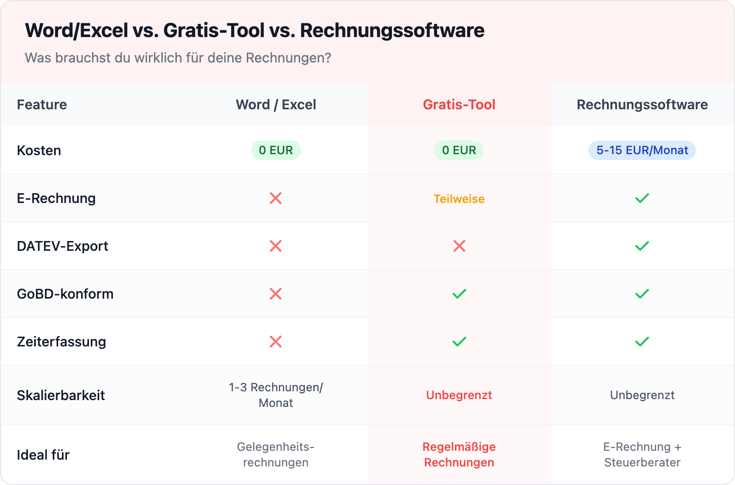 Word/Excel vs. Gratis-Tool vs. Rechnungssoftware