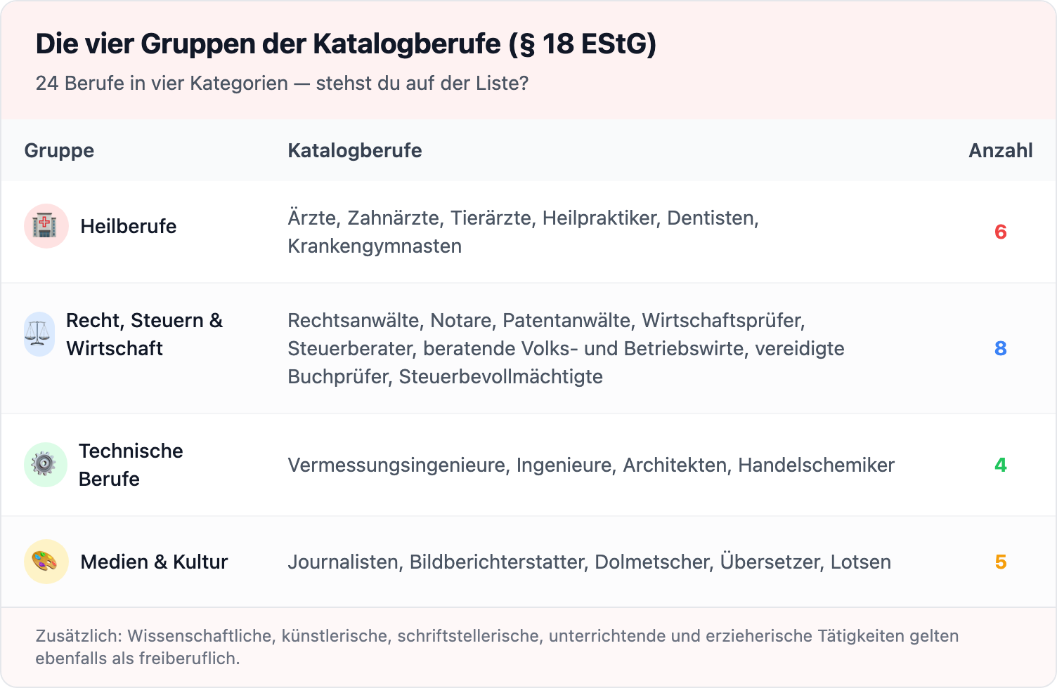 Die vier Gruppen der Katalogberufe nach § 18 EStG