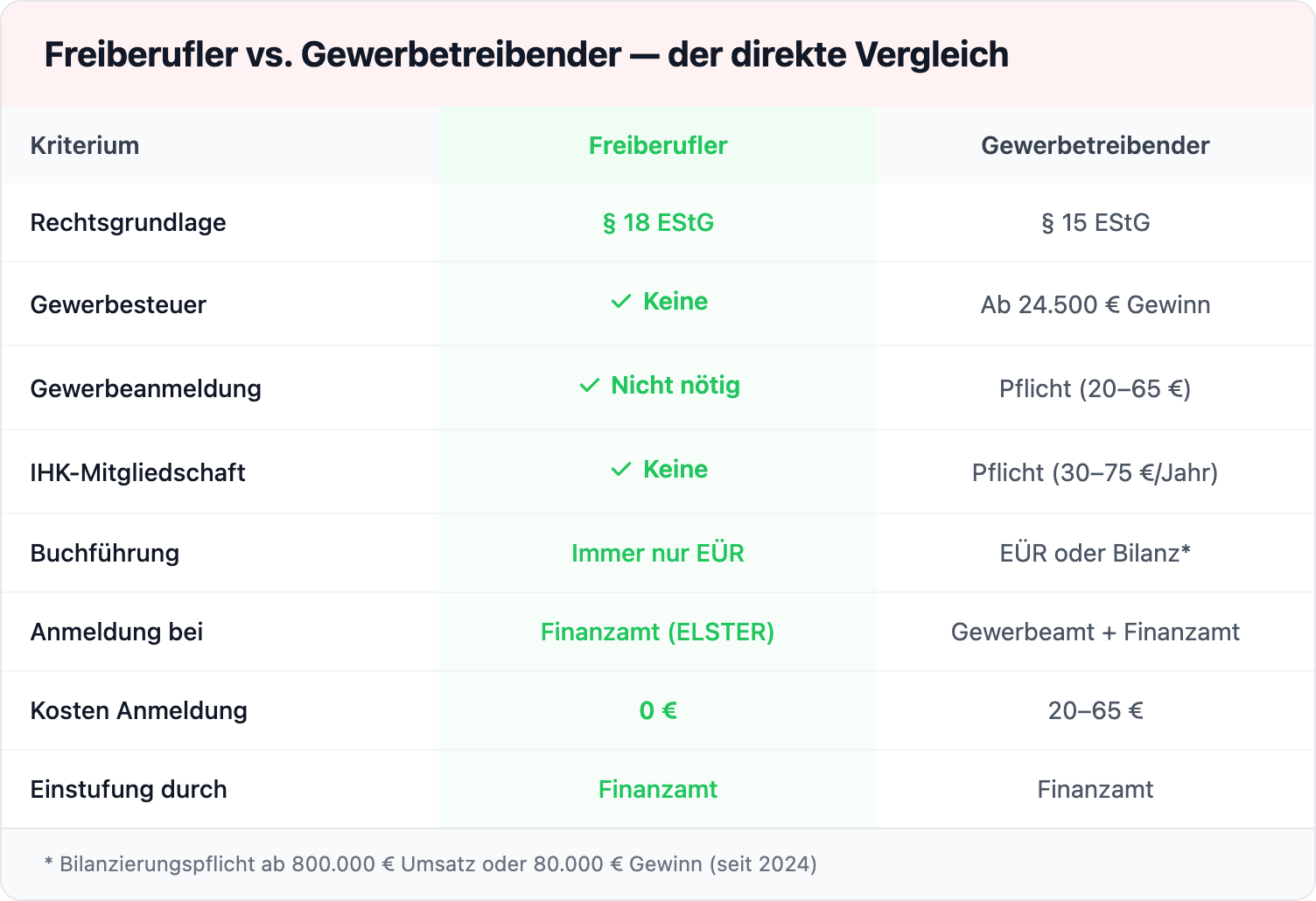 Freiberufler vs. Gewerbetreibender im direkten Vergleich