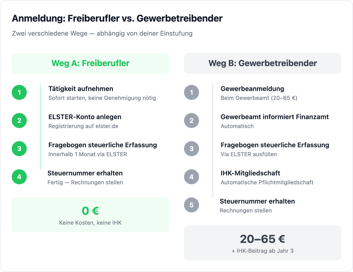 Anmeldung: Freiberufler vs. Gewerbetreibender — zwei Wege