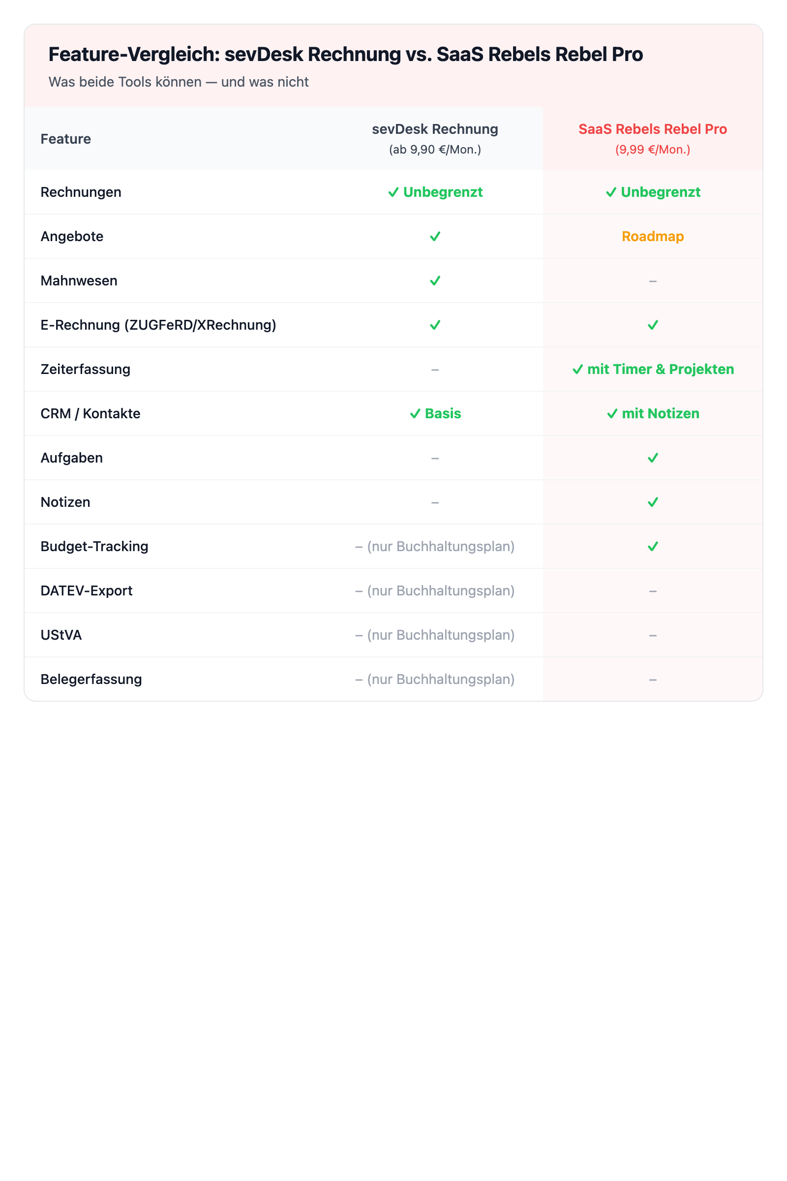 Feature-Vergleich sevDesk Rechnung vs SaaS Rebels Rebel — was beide Tools können und was nicht