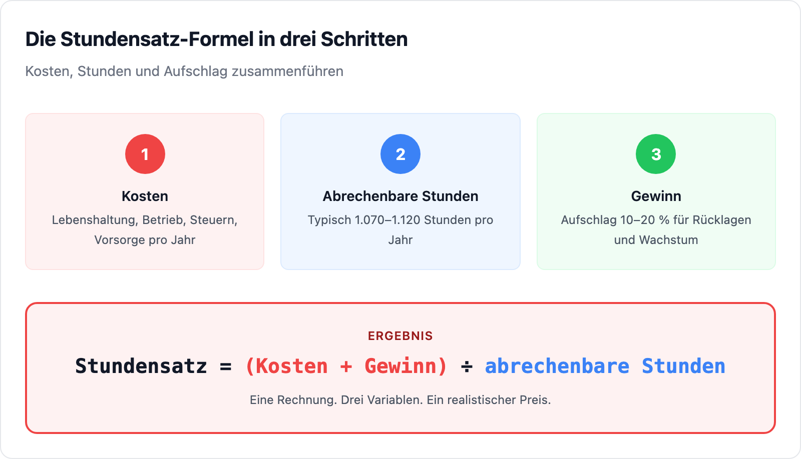 Die Stundensatz-Formel in drei Schritten — Kosten, abrechenbare Stunden und Gewinnaufschlag