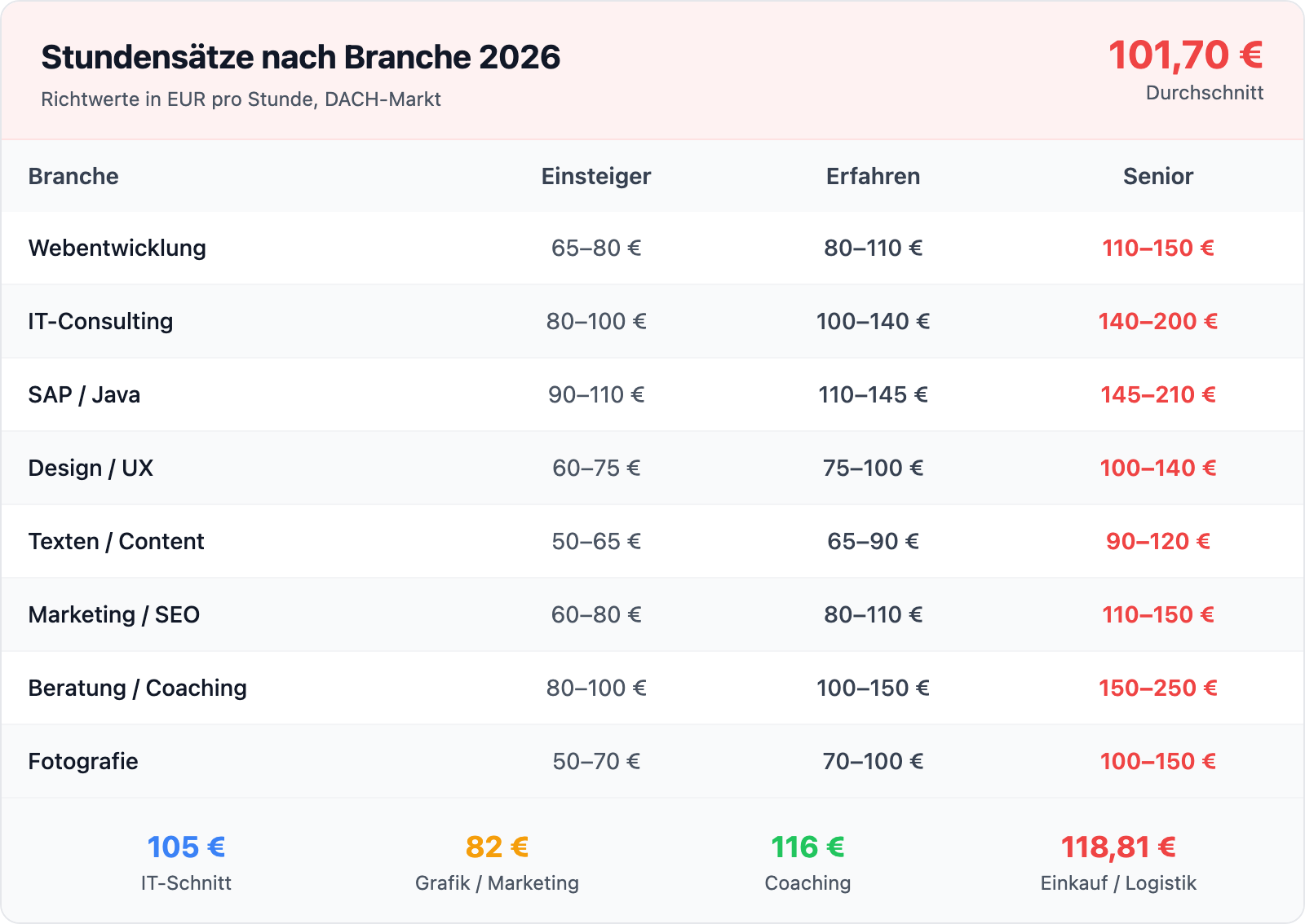 Stundensätze nach Branche 2026 — Einsteiger, Erfahren und Senior im DACH-Markt