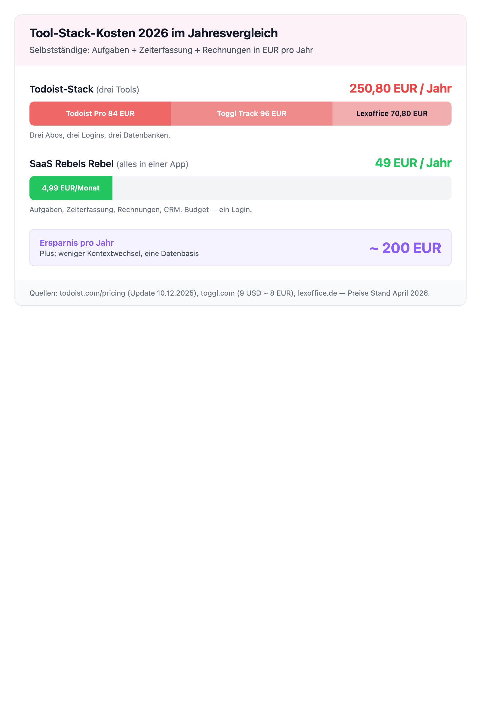 Tool-Stack-Kosten 2026 im Jahresvergleich — Todoist-Stack 250 EUR vs. SaaS Rebels 36 EUR