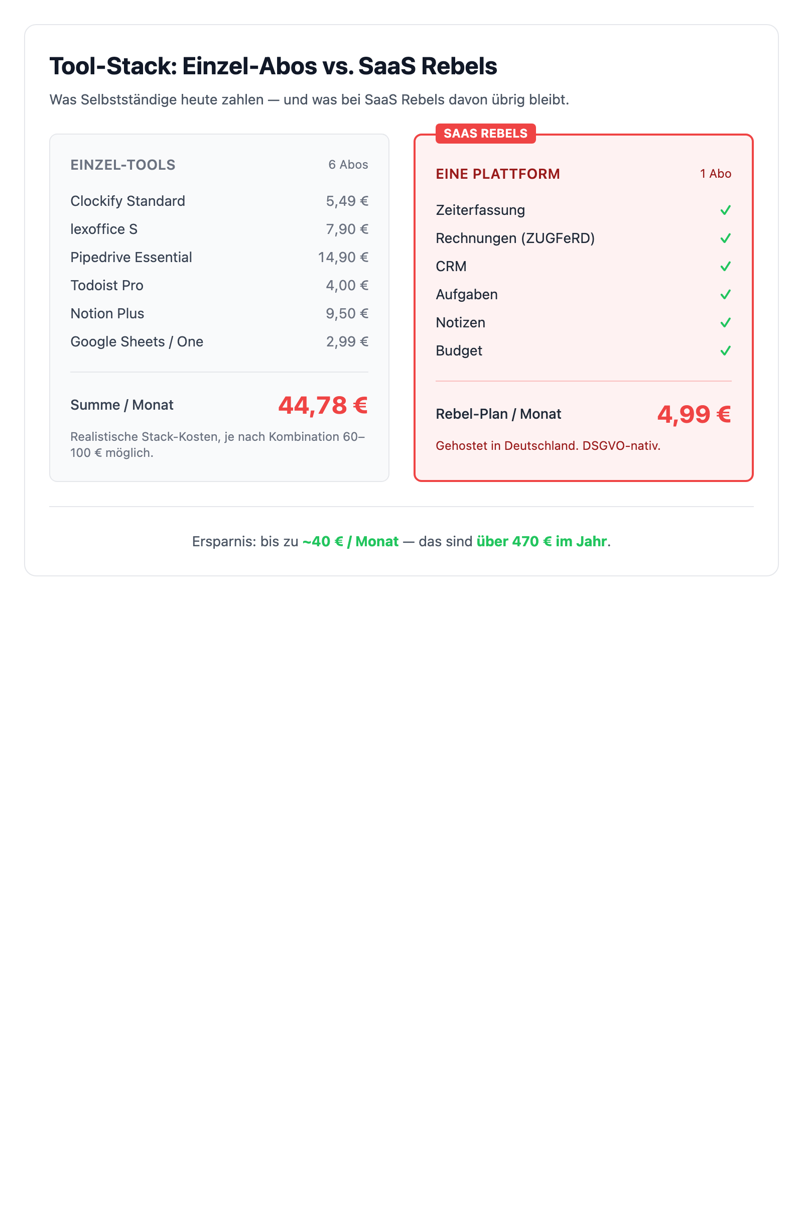 Tool-Stack-Vergleich: Einzel-Abos vs. SaaS Rebels