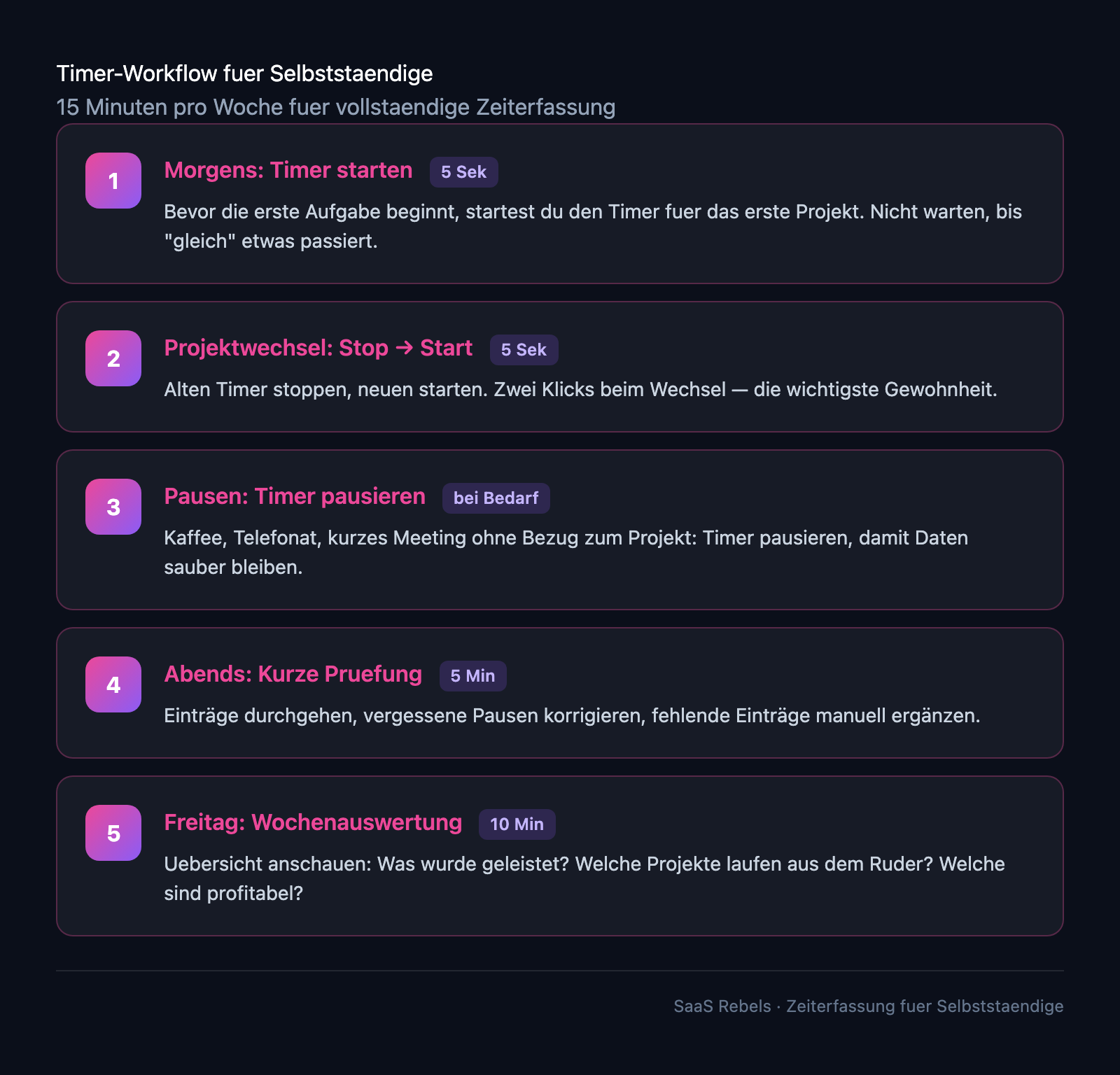 Workflow: Timer-gestützte Zeiterfassung im Tagesablauf